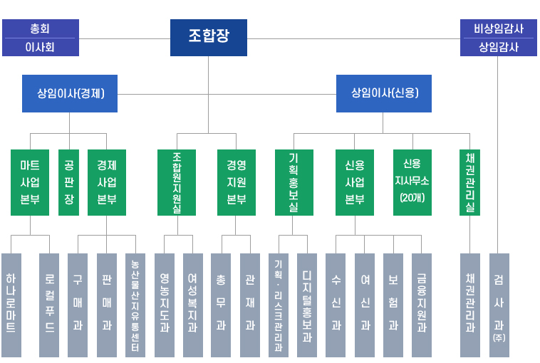 조직도